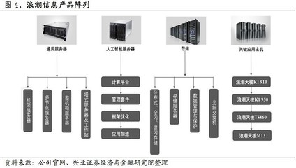 浪潮信息深度 服務器全球領軍，行業(yè)景氣、市占率雙升